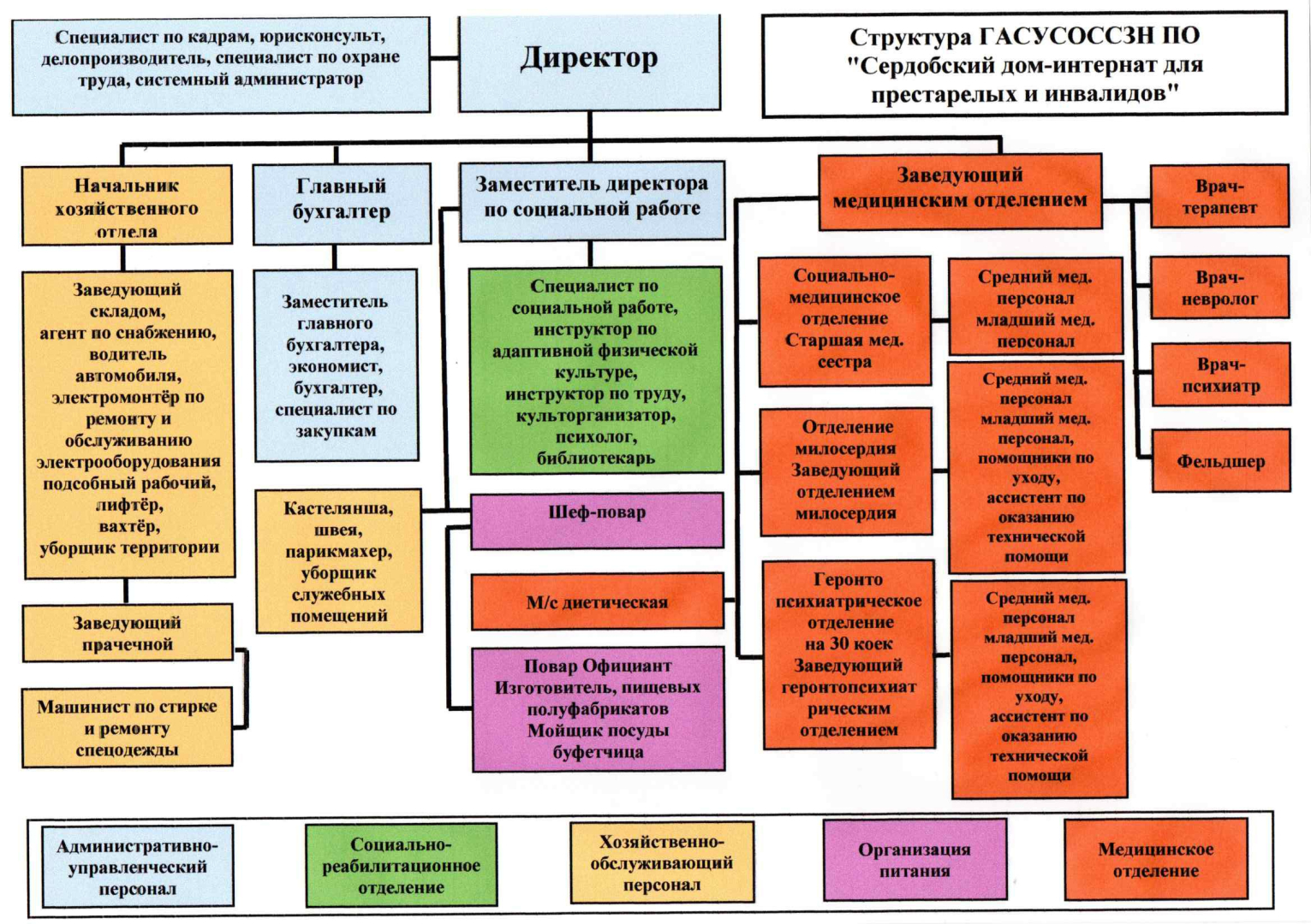 Структура ГАСУСОССЗН ПО 